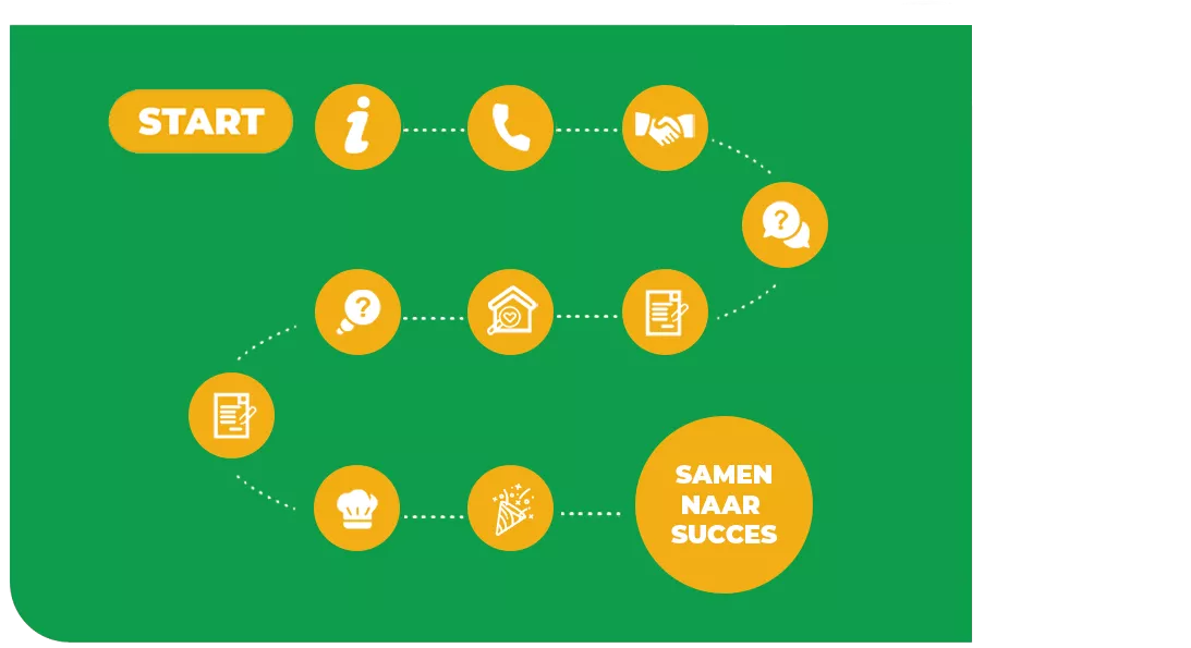 De stappen tot Burger Business ondernemer